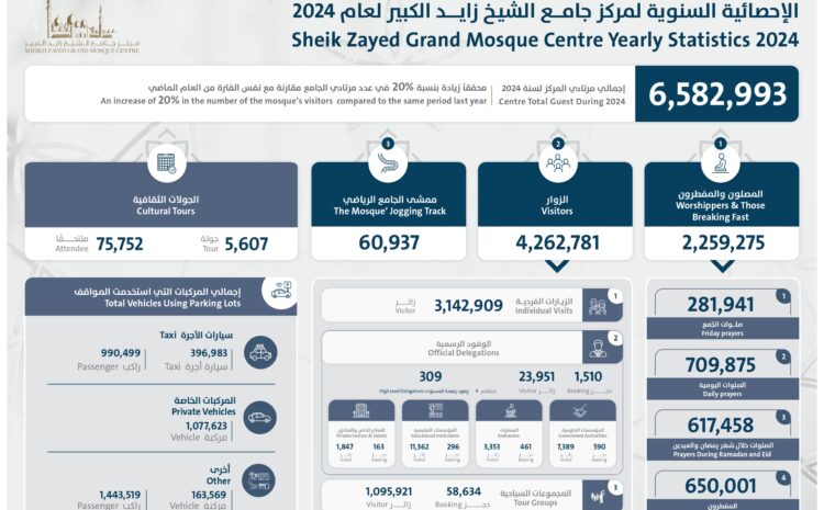  Sheikh Zayed Grand Mosque- Abu Dhabi welcomed over 6.5 million worshippers, visitors in 2024